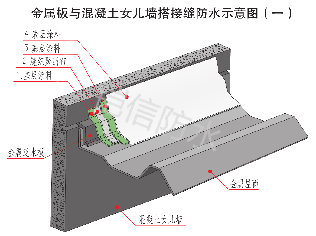 铠信女儿墙防水系统