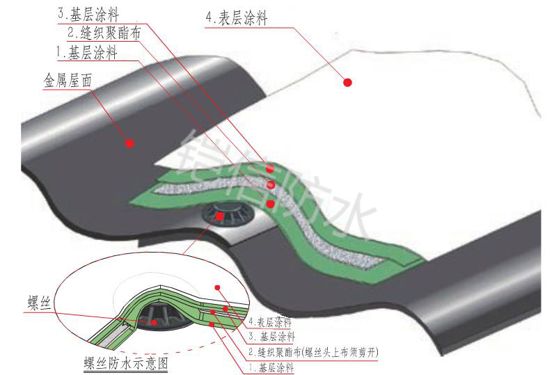 铠信螺钉防水系统